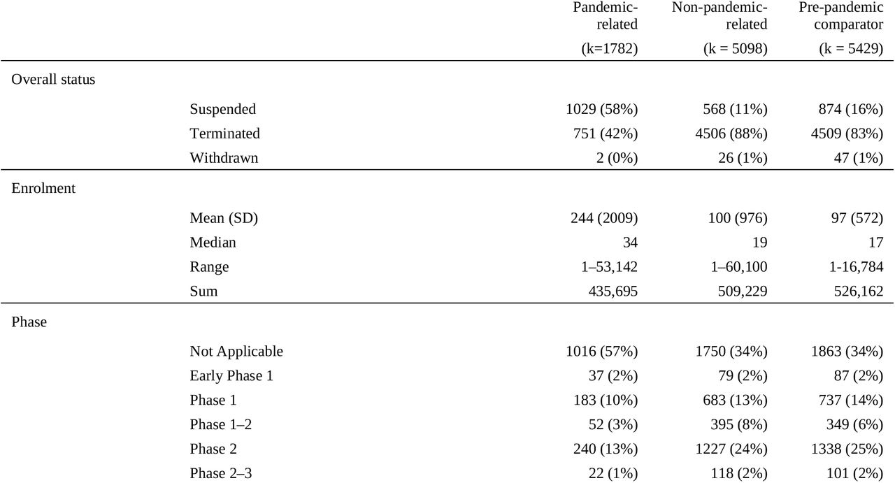 Sample demographics for interventional trials with an actual enrolment of at least one patient among three subgroups: trials that stopped during the first three years of the pandemic for reasons explicitly citing the SARS-CoV-2 pandemic (“Pandemic related”), trials that stopped during the first three years of the pandemic but did not cite the pandemic as their reason for stopping (“Non-pandemic-related”), and trials that stopped during the three years prior to the pandemic (“Pre-pandemic comparator”).