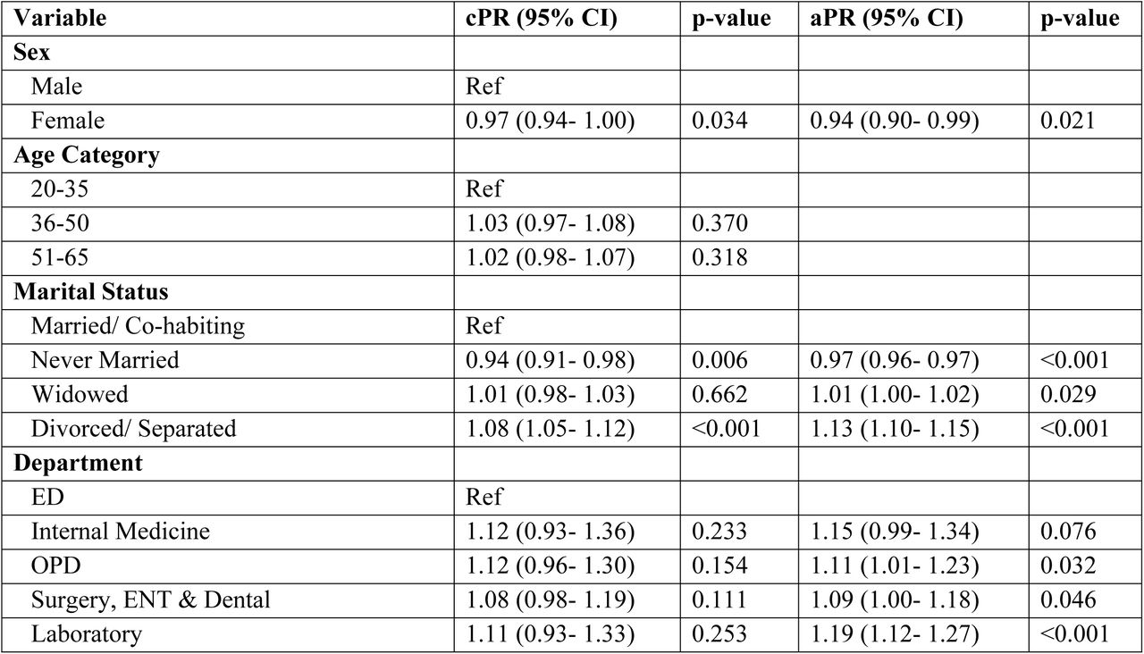 Factors associated with SARS-CoV-2 IgG seropositivity among HCWs in Dar es Salaam (n=394)