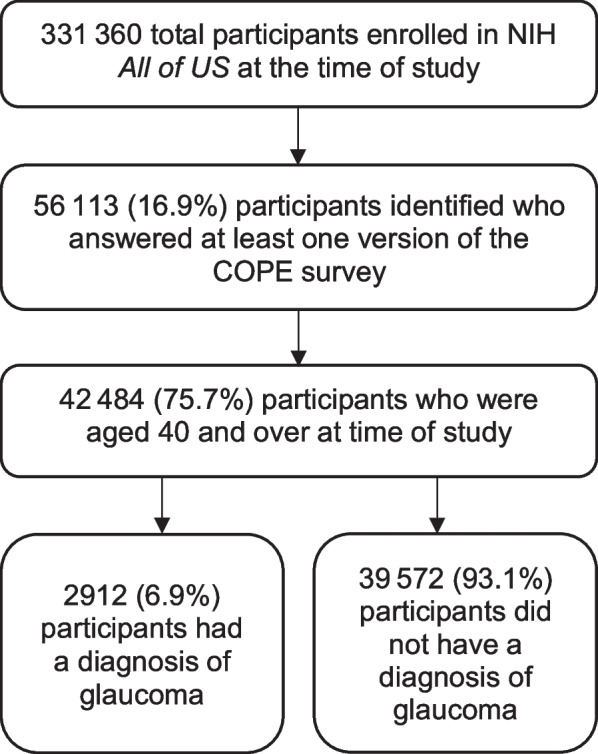Flowchart of exclusion criteria leading to a final study population of 42,484 patients 40 years and older enrolled in the NIH All of Us Research Program who answered at least one version of the COVID-19 Participant Experience (COPE) survey