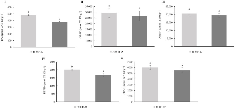 TPC (I), ORAC (II), ABTS●+ (III), DPPH● (IV), and FRAP (V) values for Cannabis sativa L. Henola variety cultivated under rainfall (RF) irrigation conditions. Abbreviations: TPC, Total Phenolic Content; GAE, Gallic Acid Equivalents; TE, Trolox Equivalents, H, Hydrolysate; H-D, Hydrolysate Digested. Different lowercase letters indicate significant differences in the mean values (one-way ANOVA, Duncan’s test, p ≤ 0.05) between samples.