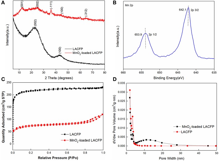 Characterization of LACFP and MnO2-loaded LACFP [XRD patterns (A); Mn 2p XPS spectra (B); N2 adsorption–desorption isotherms obtained at 77 K (C); and size distribution (D)].