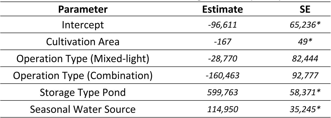 Model estimates for water storage balance (Liters).