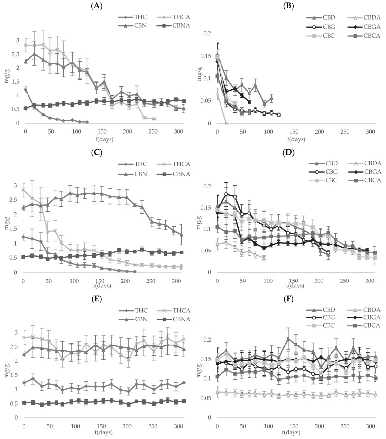 Evolution of cannabinoid content in different storage conditions: (A,B) at RT with natural day–night cycle light exposure; (C,D) at RT without light exposure; (E,F) at 4 °C without light exposure.