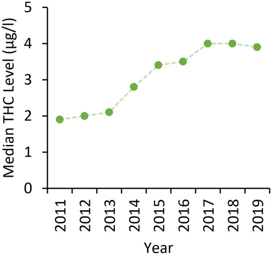 Median detected post-mortem levels of THC in cases where quantifications were performed; 2020 data has been excluded due to the low number of cases with THC quantifications provided at the time of writing.