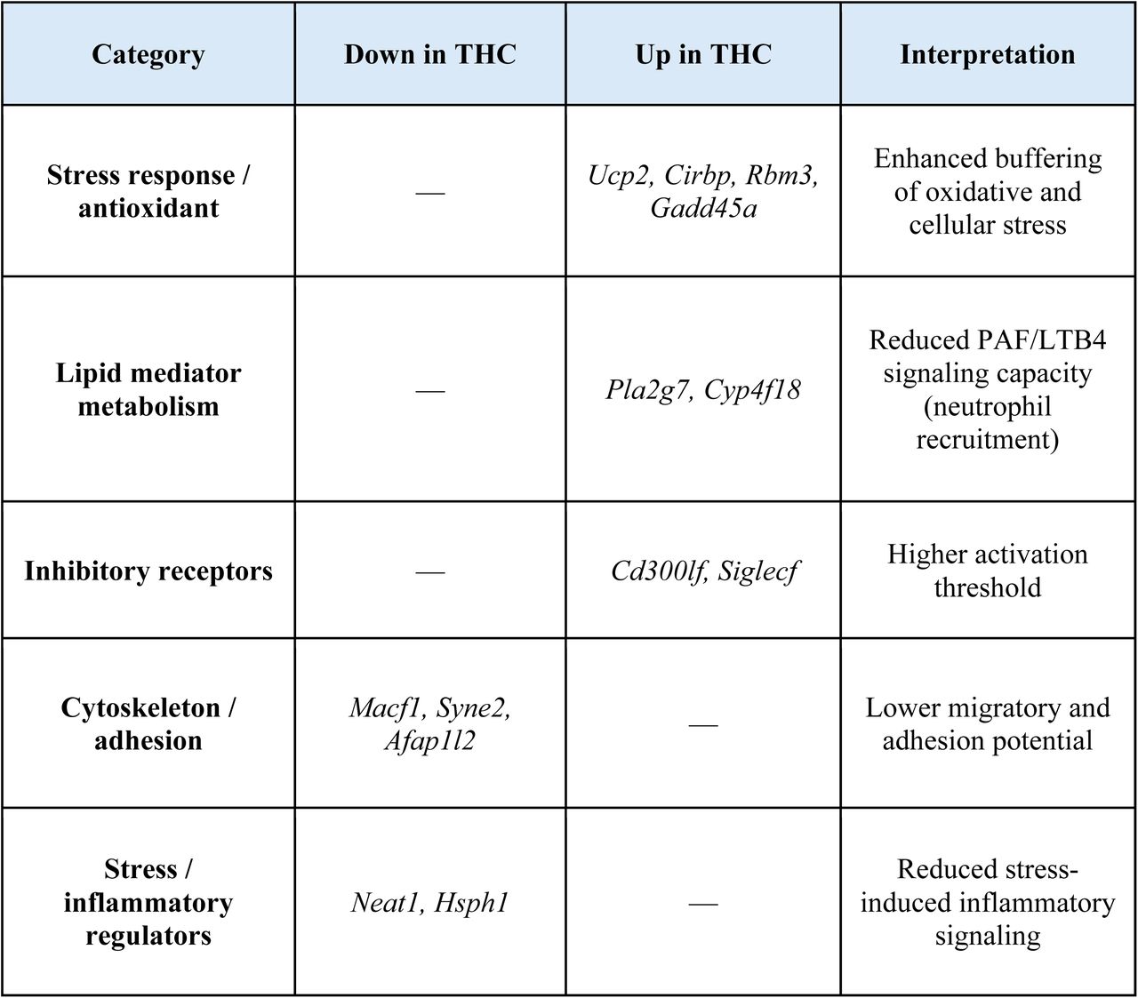CD11c-SiglecF+ enriched lung eosinophil differentially expressed genes