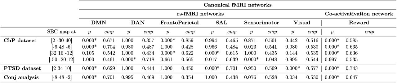 Formal tests assessing the similarity between SBC maps—centered on clusters of reduced regional grey matter volume from the ChP and PTSD meta-analyses and the conjunction analysis—and canonical rs-fMRI networks.All reported coordinates are expressed in the MNI standard space.* Significant results (p < 0.000). Abbreviations: DMN, default mode network; DAN, dorsal-attention network, SAL, salience network; ChP, chronic pain; PTSD, post-traumatic stress disorder; rs-fMRI, resting-state functional magnetic resonance imaging; SBC, seed-based connectivity; emp, empirical overlap value derived from null maps.