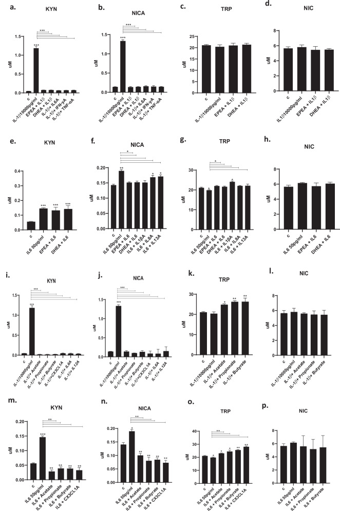 Measurement of kynurenine pathway metabolites in the cell supernatant after treatment with eCBs and SCFAs.a–d. We measured the regulation of KYN, NICA, TRP, NIC metabolites. Pre-treatment of EPEA (300 pM) or DHEA (700 pM) followed by IL1β (10,000 pg/ml), or direct treatment with IL1β (10,000 pg/ml) and antibodies against IL6 (IL6A, 0.1 ug/ml), IFNγ (IFNγA, 0.06 ug/ml) and TNFα (TNFαA, 0.01 ug/ml) prevented IL1β-induced increase in KYN and NICA. e–h. Pre-treatment of EPEA or DHEA followed by IL6 (50 pg/ml), or direct treatment with IL6 (50 pg/ml) and antibodies IL1βA (0.1 ug/ml), IL8A (0.1 ug/ml) or IL13A (0.1 ug/ml) prevented IL6-induced increase in NICA and IL6-induced decrease in TRP. i–l. Pre-treatment of acetate (200 uM), propionate (30 uM), or butyrate (20 uM) followed by IL1β, or direct treatment with IL1β and CX3CL1A (1 ug/ml), IL6A (0.1 ug/ml) and IL12A (0.3 ug/ml), prevented IL1β- induced increase in KYN and NICA. m–p. Pre-treatment with acetate, propionate or butyrate followed by IL6, or direct treatment with IL6 and CX3CL1A (1 ug/ml), prevented the increase in KYN and NICA, and the decrease in TRP. Two-way ANOVA with Bonferroni’s post hoc test was performed. Data are shown as mean ± SEM; *p < 0.05, **p < 0.01, ***p < 0.001, compared with vehicle treatment or as indicated.
