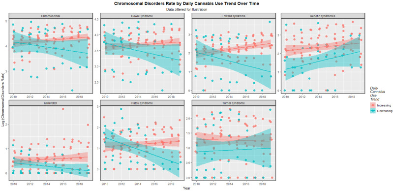 Log rates of chromosomal disorders over time by category of daily cannabis use by anomaly (see Methods section for details of assignment).