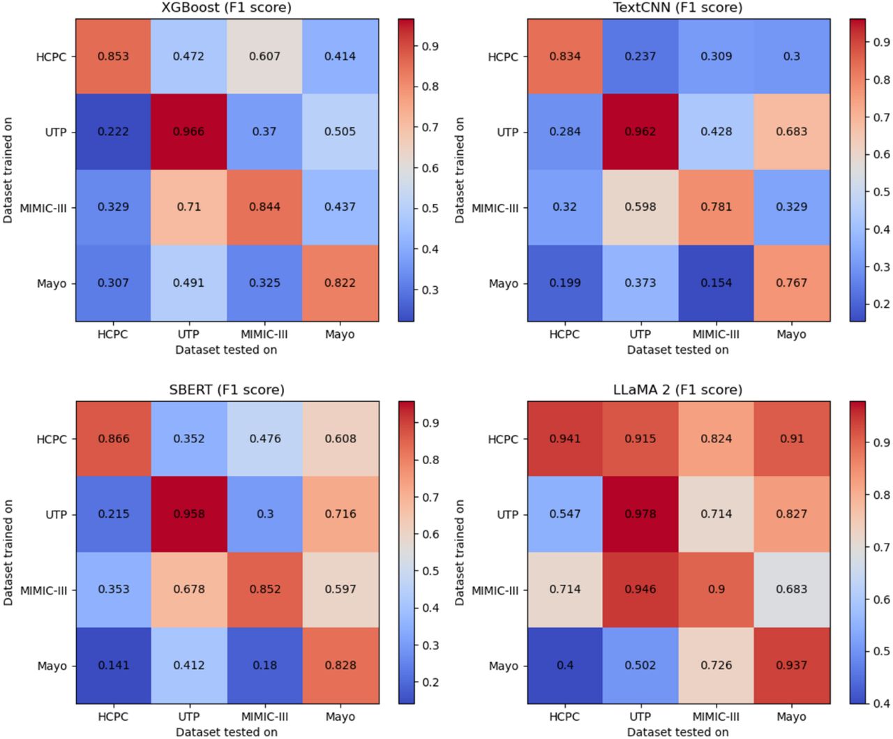 Heatmap of cross-dataset performance evaluation showing micro-averaged F1scores for all models on level 1 annotated corpora.