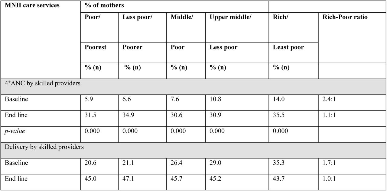 Maternal health care-seeking behavior by their socioeconomic status during the baseline and the endline