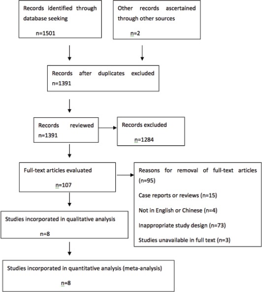 Diagram of study selection process.