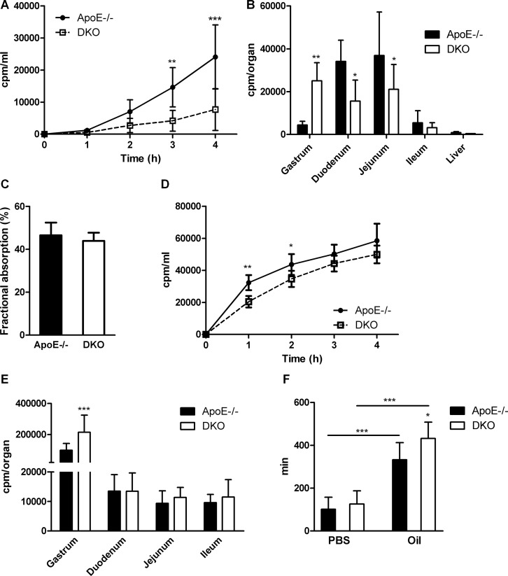 Delayed gastric emptying and reduced gut motility in DKO mice(A) Acute cholesterol absorption determined as radioactivity distribution in plasma and (B) tissues after corn oil gavage containing [3H]cholesterol (n = 5). (C) Fractional cholesterol absorption using the fecal-dual isotope method (n = 7). (D) Acute FA uptake determined as radioactivity distribution in plasma and (E) tissues after corn oil gavage containing [3H]oleic acid (n = 5−6). (F) Gut transit time of aqueous- (n = 21–22) and olive oil-based suspension (n = 9–10) of Evans blue/gum Arabic. Data are presented as means ± SD; *p < 0.05, **p ≤ 0.01, ***p ≤ 0.001.