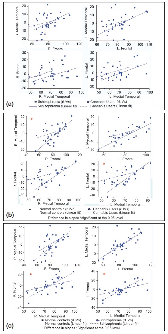 Illustrate the afferent and efferent relationship of the frontal region with the medial temporal region (the emotion processing circuit). Each graph plots the rUVs of the afferent (dependent variable) on the Y-axis and rUVs of the efferent (independent variable) on the X-axis. The figure also includes two linear best fits based on linear regressions, one for each group. As can be noted from the figures, the relationships in a in all four graphs are close to parallel, indicating similar relationships. Figures 1b and 1c on the other hand, have more intersecting relationships, suggesting that there are differences in the relationships; two plots in each demonstrating statistically significant differences (marked with*). (a) Differences in interregional relationships in the temporo-frontal-circuit – cannabis dependence and Schizophrenia; (b) differences in interregional relationships in the temporo-frontal-circuit – cannabis dependence and normal controls; (c) differences in interregional relationships in the temporo-frontal-circuit – schizophrenia and normal controls