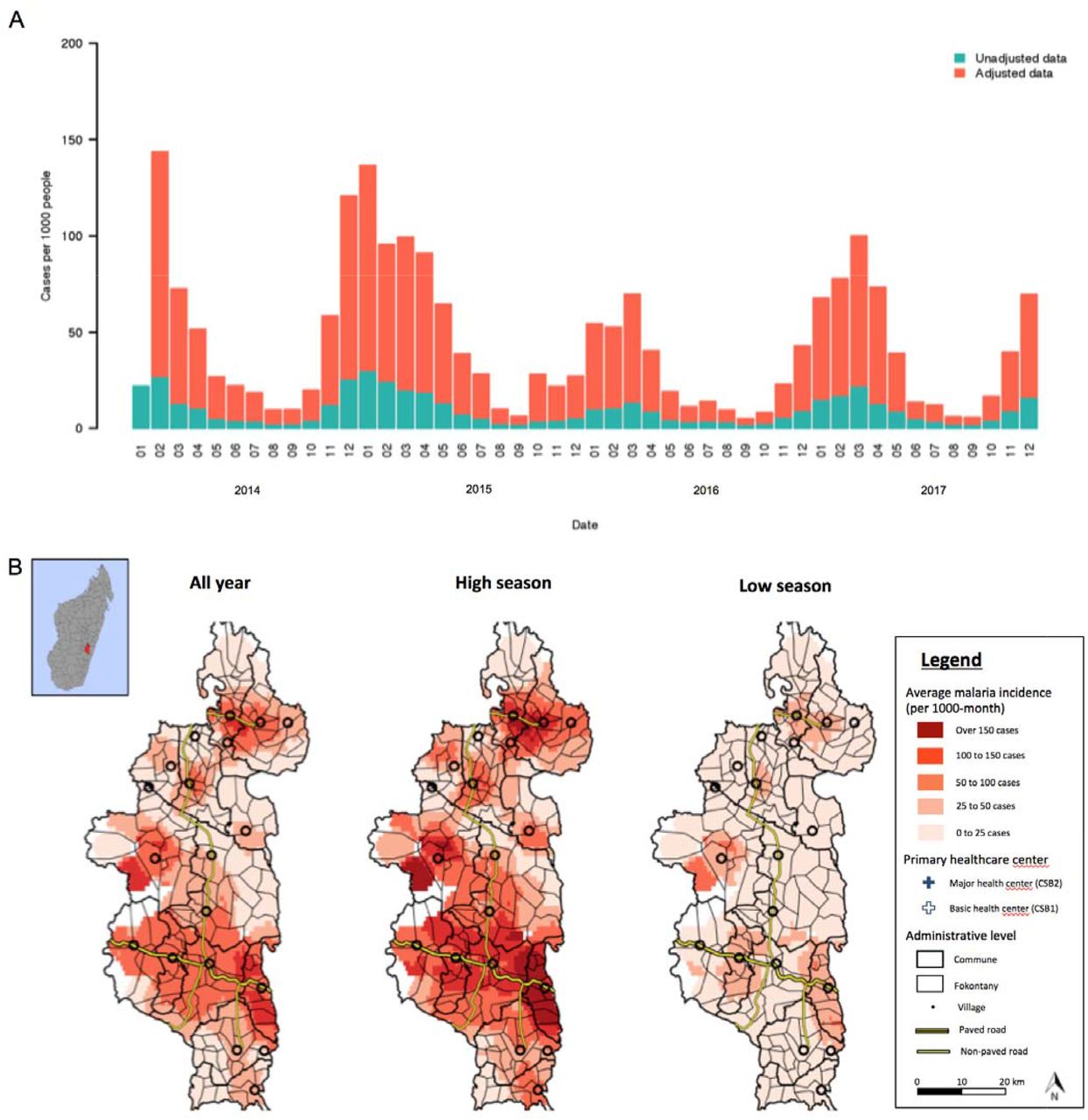 Temporal and spatial dynamics of adjusted monthly malaria incidence in Ifanadiana, 2014-2017(A) Average number of new cases per 1000 population of all ages per month in the most plausible adjusted dataset (orange) and before adjustment (teal). An equivalent plot including only children under five can be found in the appendix. (B) Geographic distribution of malaria, averaged over all months (left), high season months (December to May; center), and low season months (June to November; right). Color gradient represents average monthly malaria incidence per 1000 population. Equivalent plots of spatial distribution in unadjusted health center register data are included in the appendix.