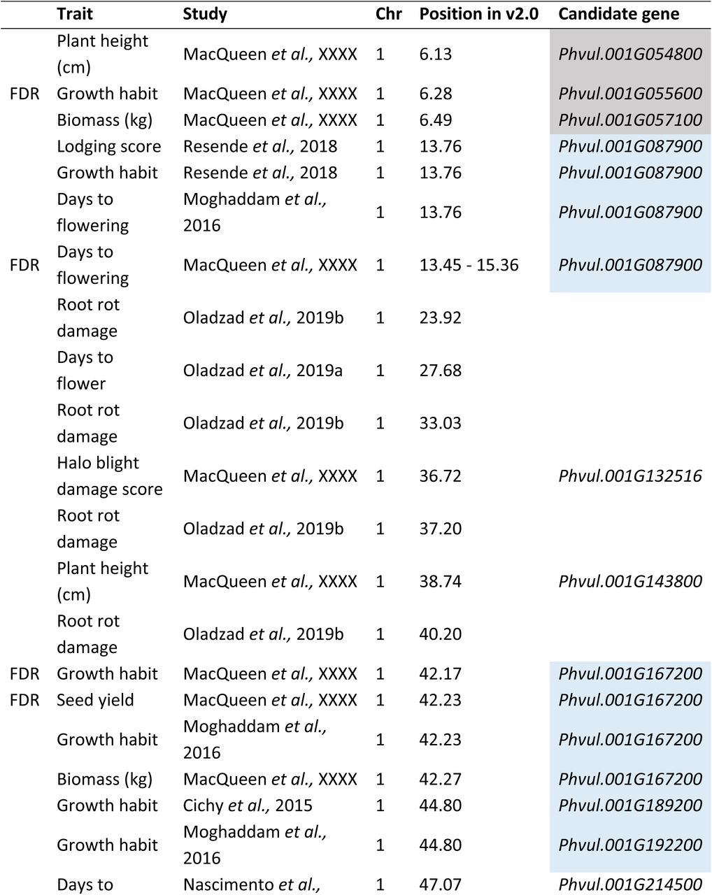 Major associations in genome-wide associations (GWAS) from phenotypes from the Cooperative Dry Bean Nursery (CDBN) and from previously published GWAS. FDR indicates associations from this paper which were above the Benjamini-Hochberg false discovery rate correction. Colors indicate associations in more than one published GWAS: blue indicates associations within 20kb, with the same candidate gene, and grey indicates associations within 200kb.