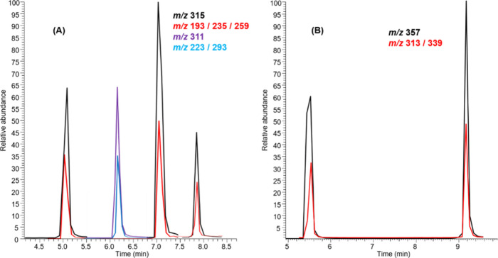 Intensity of monitored ions at 1000 ng mL–1. (A) ESI­(+) and (B) ESI(−) ionization modes.