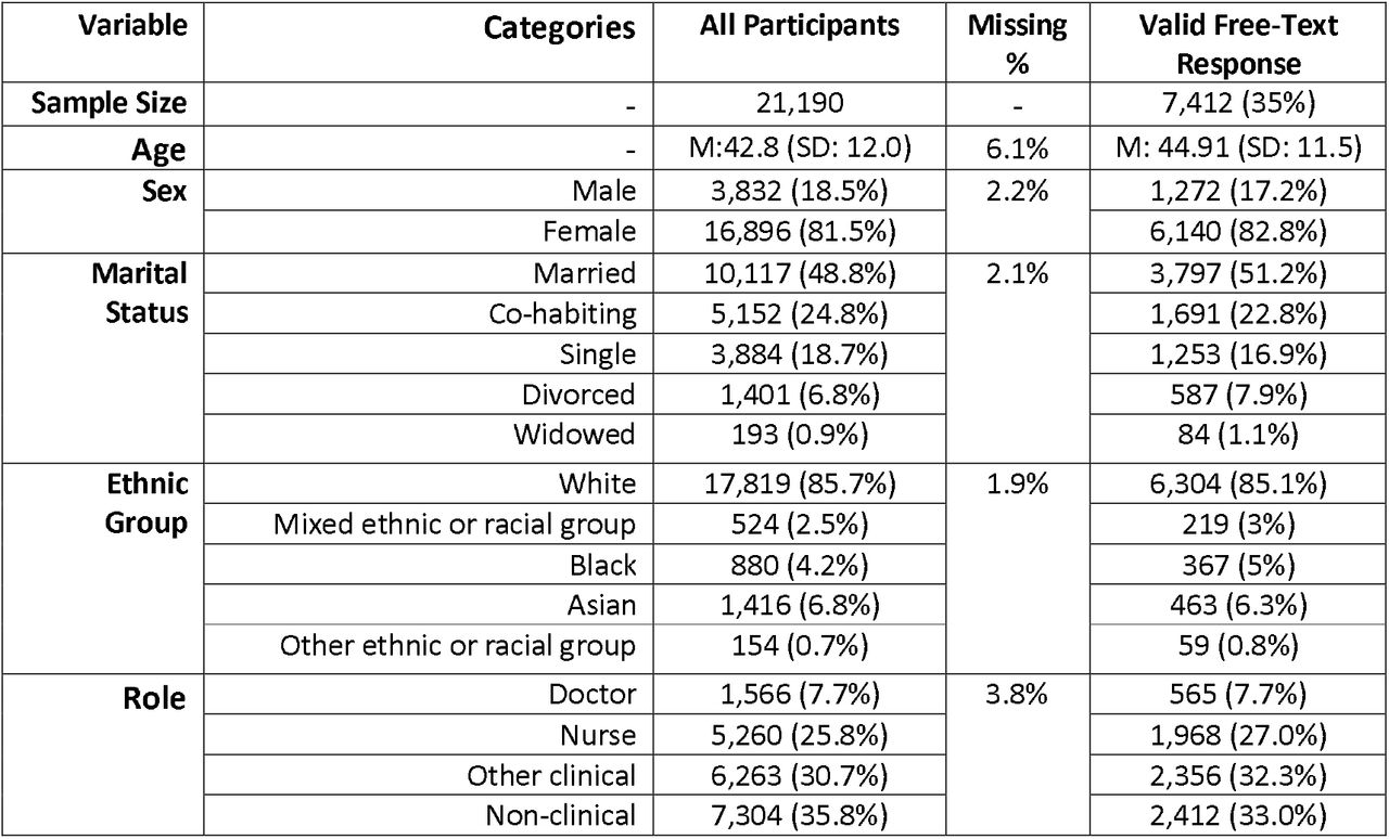 Descriptive statistics