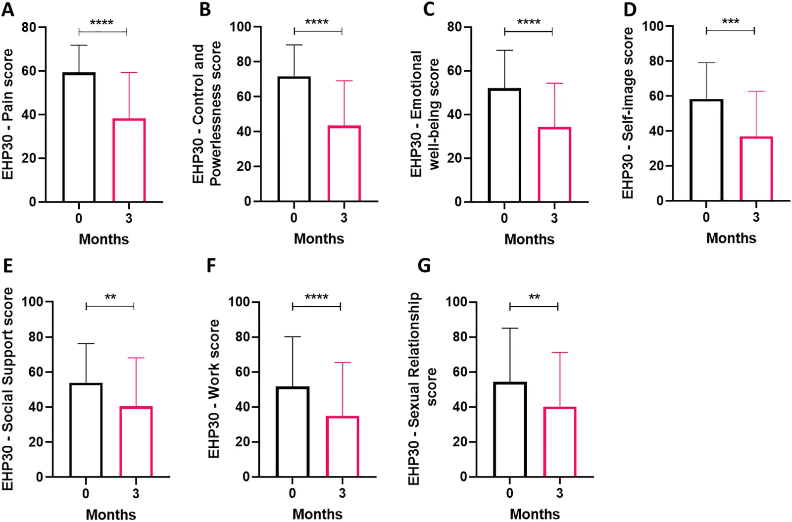 The use of oral CBMPs is associated with improvements in fatigue, anxiety, central sensitization, and pain-related disability in women with endometriosis (Paired t-test).(A) Fatigue symptoms significantly decreased after 3 months of treatment, as evidenced by reductions in the Chalder Fatigue Scale (CFS) score (p = 0.0013). (B) Anxiety severity, measured by the Generalized Anxiety Disorder 7-item scale (GAD-7), also improved significantly over the treatment period (p < 0.0001). (C) Central sensitization, assessed via the Central Sensitization Inventory (CSI), was markedly reduced following treatment (p < 0.0001). (D) Pain disability decreased significantly, as shown by lower scores on the Pain Disability Index (PDI; p < 0.0001).