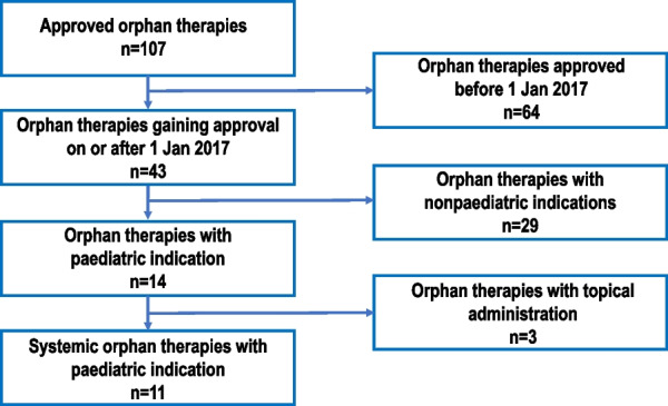 Selection of orphan therapies for paediatric rare diseases approved by the European Medicines Agency between January 2017 and March 2020