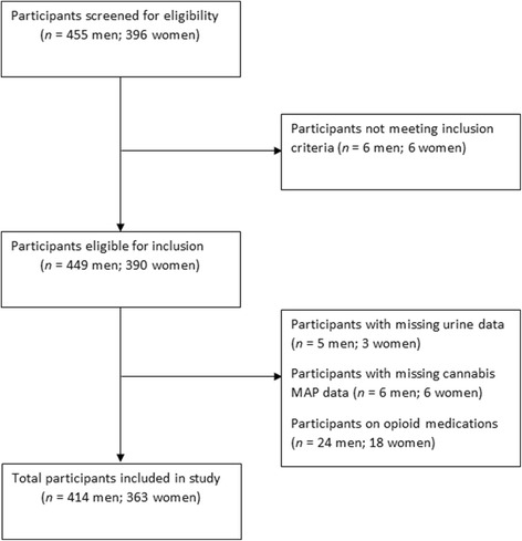 Flow diagram for eligibility and screening of participants