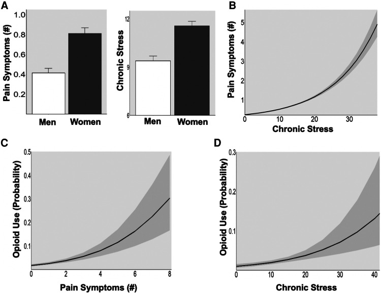 (A) Sex difference in pain symptoms and chronic stress. Women showed greater pain symptoms (p < 0.001) and higher chronic stress (p < 0.001) than men in a large community sample (N = 947). (B) Association between stress and pain. High chronic stress was associated with greater pain symptoms in all participants (p < 0.001). (C) Pain and opioid use. The probability of opioid use increased with greater pain symptoms (p < 0.001). (D) Stress and opioid use. The probability of opioid use increased with higher levels of chronic stress (p < 0.001).