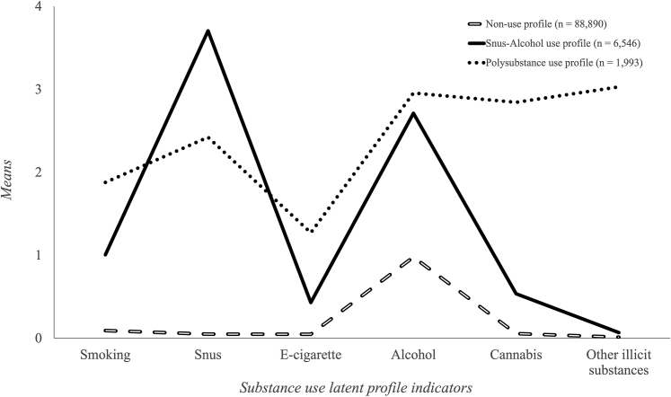 Substance use indicators means by substance use profile. The maximum possible scores for different substance use indicators ranged from 3 for nicotine products to 4 for other substances (alcohol, cannabis and other illicitly substances). To obtain a comparable scaling in the figure, we rescaled indicators for use of nicotine products, such that the maximum possible score was 4 for all variables (i.e., raw scores of nicotine variables were divided by 3 and then multiplied by 4).