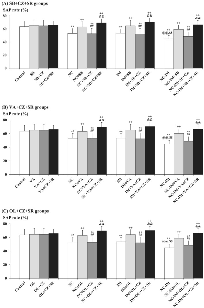 Counteraction caused by the CB1 antagonist against attenuating effects of the TRPV1 antagonist on HDAC inhibitor‐ or TRPV1 agonist‐induced working memory improving‐like behavioural alterations in the NC and/or IM treatment groups. The parameter values of the Y‐maze test at the 2‐h time point after the last NC (0.8 mg/kg, sc) and/or IM (10 min) treatment are shown as means with SD bars (n = 10) for each working memory improving‐like drug (HDAC inhibitor or TRPV1 agonist) plus TRPV1 antagonist cotreatment group with or without additional CB1 antagonist (with each ip dose [mg/kg]), and statistical significance in post hoc tests is denoted using the symbols as defined below. The detailed data and statistical results have been included in Table S6. (A) SB (100 mg/kg, ip) plus CZ (1 mg/kg, ip) cotreatment groups with (or without) additional SR (1 mg/kg, ip) (SB + CZ + SR groups); (B) VA (300 mg/kg, ip) plus CZ (1 mg/kg, ip) cotreatment groups with (or without) additional SR (1 mg/kg, ip) (VA + CZ + SR groups); (C) OL (1 mg/kg, ip) plus CZ (1 mg/kg, ip) cotreatment groups with (or without) additional SR (1 mg/kg, ip) (OL + CZ + SR groups). **P < 0.01: significant attenuation as compared with the control group; ++P < 0.01: significant increase as compared with the NC, IM, or NC‐IM group without any cotreatments; @@P < 0.01: significant attenuation as compared with the NC group without any cotreatments; $$P < 0.01: significant attenuation as compared with the IM group without any cotreatments; ##P < 0.01: significant attenuation as compared with the NC, IM, or NC‐IM group cotreated with the efficacious (working memory improving‐like) HDAC inhibitor or TRPV1 agonist; &&P < 0.01: significant increase as compared with the NC, IM, or NC‐IM group cotreated with the mitigating drug (HDAC inhibitor or TRPV1 agonist) plus CZ.