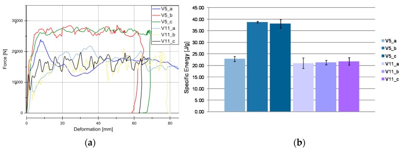 Results for V5 and V11 materials. (a) Load-Deformation curve for V5 and V11 materials under different velocity rates under crash tests conditions. (b) SEA evaluation for V5 and V11 series (Twill/PLA and Vlies/PLA reinforce influence evaluation).