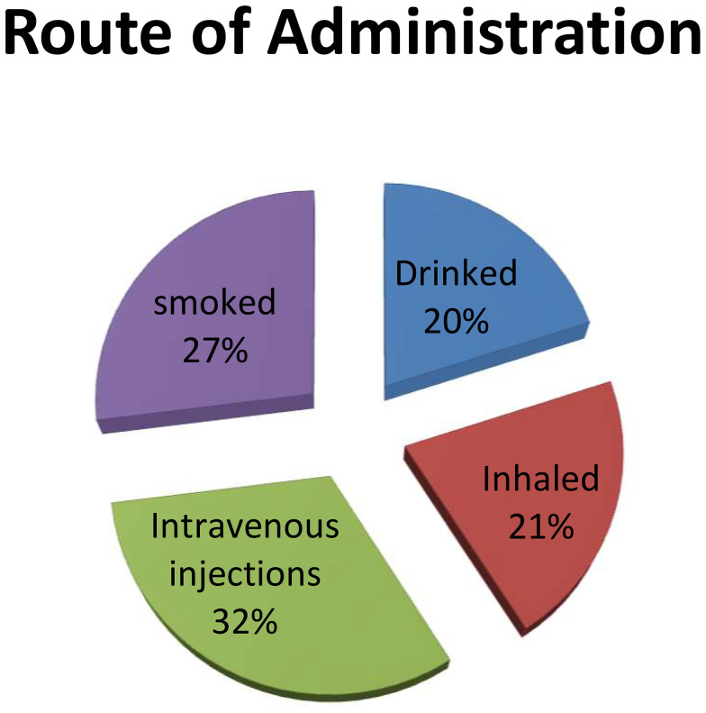 Show the prevalence of different route of administrations used in substance use (n = 60)