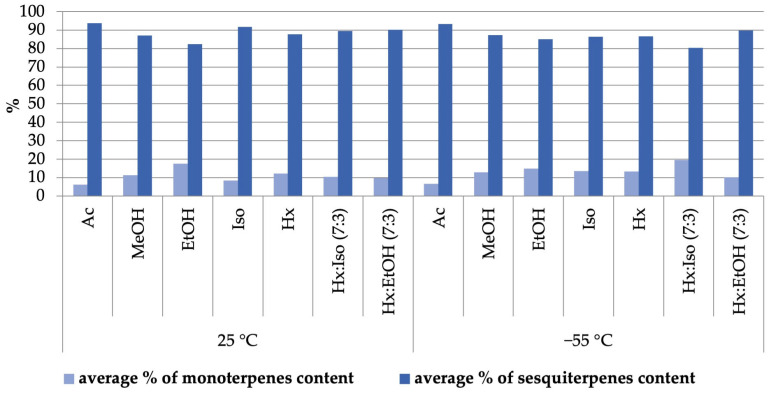 The influence of organic solvent on the efficiency of extraction of terpene compounds during pressure extraction from the Futura 75 hemp variety.
