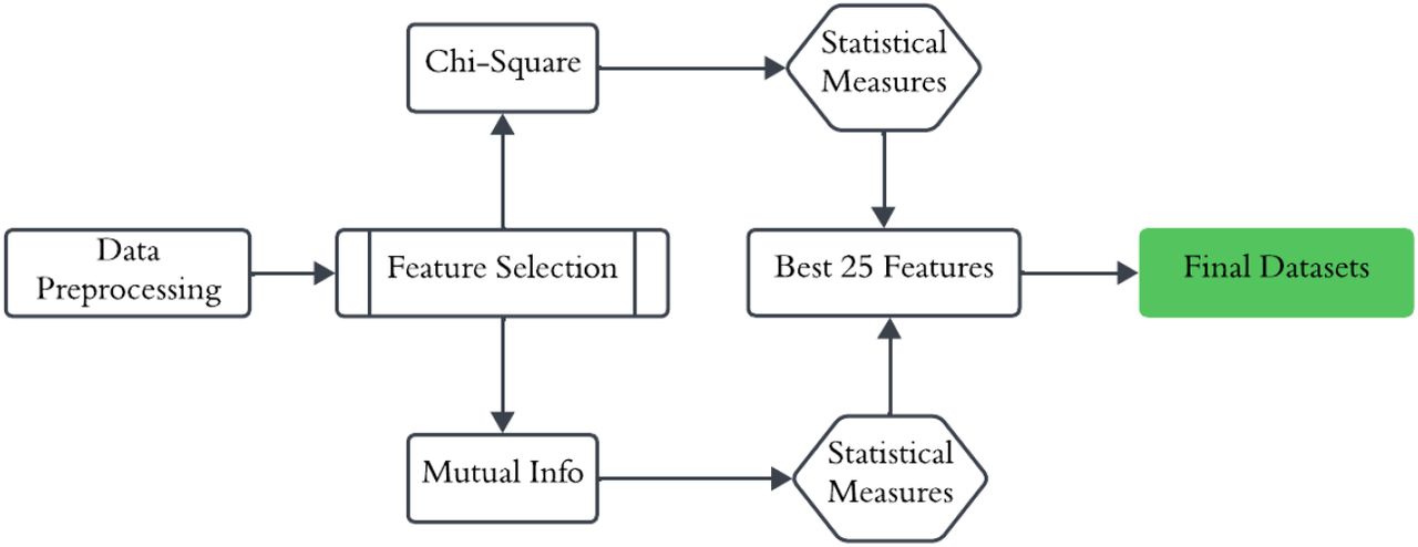 The feature selection process to select the best features based on a statistical measure.