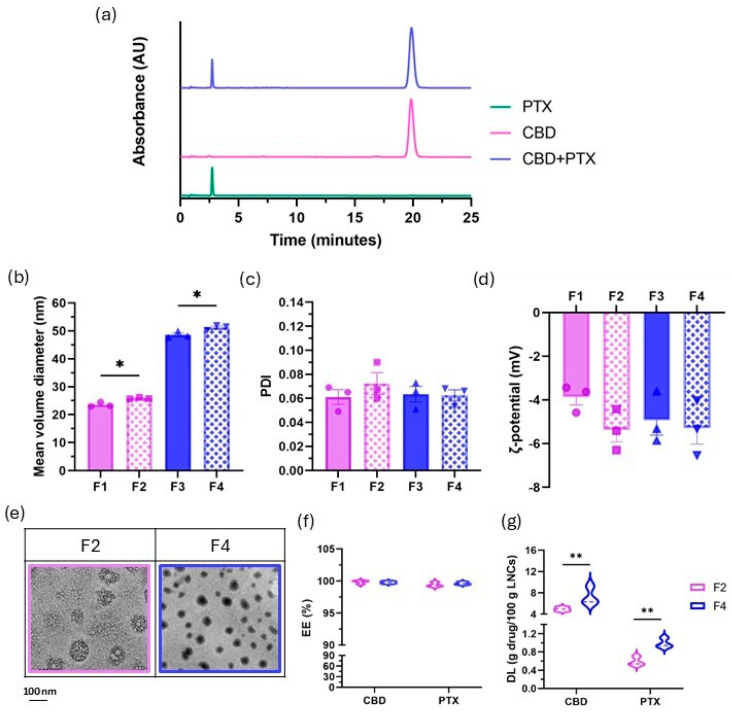Characterization of Blank-LNCs (F1, F3) and CBD.PTX-LNCs (F2, F4). (a) Representative chromatogram of CBD, PTX and CBD + PTX; (b) Mean volume diameter (in nm) of Blank-LNCs and CBD.PTX-LNCs (n = 3); (c) Polydispersity index (PDI) of Blank-LNCs and CBD.PTX-LNCs (n = 3); (d) ζ-potential (in mV) of Blank-LNCs and CBD.PTX-LNCs (n = 3); (e) Representative transmission electron microscopy (TEM) images in bright field mode of F2 and F4 at 15,000×; (f) Encapsulation efficiency (EE, in %) of CBD and PTX in F2 and F4 (n = 3); (g) Drug loading (DL, in g of drug/100 g of LNCs) of CBD and PTX in F2 and F4 (n = 3). Scalebar: 100 nm. Results are expressed as mean ± SEM. Statistical analysis: (b,f,g) t-test; (c,d) Two-way ANOVA. * p < 0.05, ** p < 0.01. AU: arbitrary units.