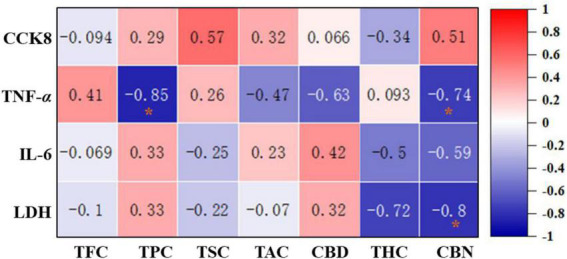 Correlation heat map between the phytochemicals and anti-inflammatory effects of 12 hemp leaves. The degree of correlation is marked in colors with different intensities, red (positive correlation) and blue (negative correlation). *Indicated statistical significance at p < 0.05.