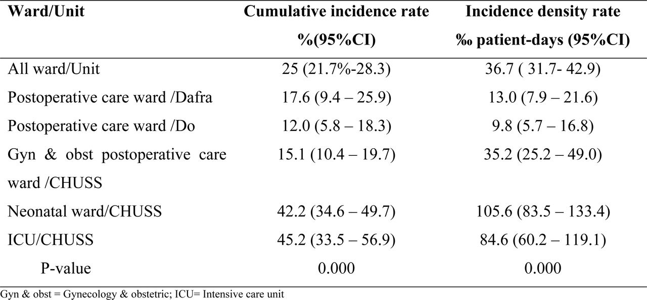 Incidence of healthcare-associated infection by ward specialty, multicenter longitudinal survey, Bobo-Dioulasso, 2022.