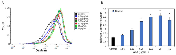 AEA-treated S. mutans bacteria exhibit increased affinity to dextran. (A) S. mutans were incubated in the absence or presence of various concentrations of AEA (1.56–50 µg/mL) or 0.05% ethanol for 2 h and then stained with Alexafluor647 -conjugated anionic Dextran 10,000 for 30 min. The fluorescence intensities of the stained bacteria were analyzed by flow cytometry. (B) The relative geometric means of the samples presented in (A). A total of 50,000 events were collected for each sample. * p < 0.05 in comparison to control.