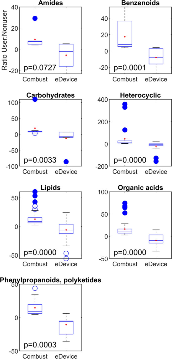 Boxplots comparing ratios of metabolites between combustion product users to nonusers (tobacco or cannabis), and e-devices users to nonusers (THC or nicotine), with corresponding p-values from Wilcoxon ranksum tests. Overall, metabolites were typically found in higher abundances among those who smoked products, relative to nonusers, and were found in lower abundances among e-device users. See also Supplemental Table 2