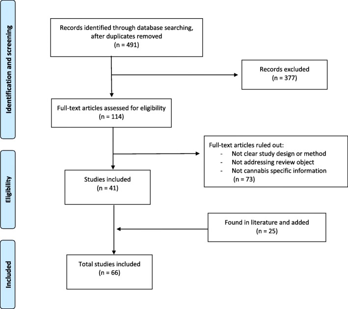 Review Flowchart
