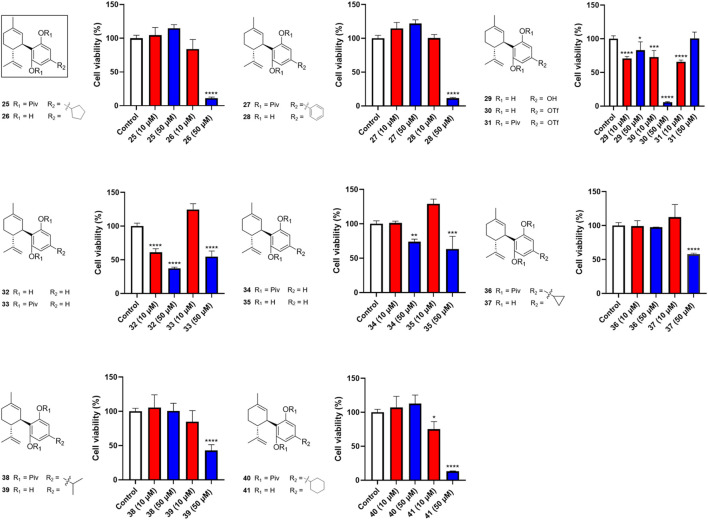 Effects of synthetic cannabinoids (25–41) at concentrations of 10 and 50 µM on the viability of Caov-3 cells.