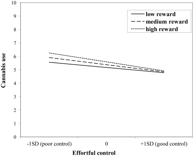Interaction of reward sensitivity on the relation between effortful control and cannabis use.