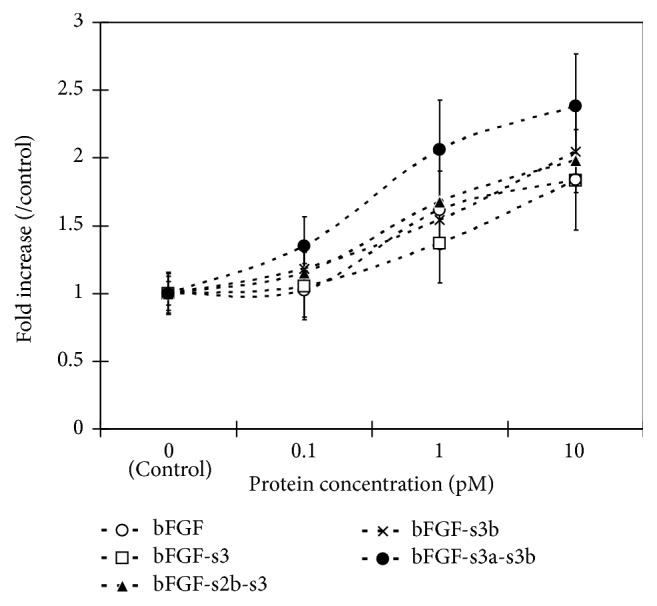 In vitro proliferation activity of poly(Pro-Hyp-Gly)10/bFGF and poly(Pro-Hyp-Gly)10/CB-bFGFs. Cultured periosteal mesenchymal cells stimulated with poly(Pro-Hyp-Gly)10/bFGF, poly(Pro-Hyp-Gly)10/bFGF-s3, poly(Pro-Hyp-Gly)10/bFGF-s2b-s3, poly(Pro-Hyp-Gly)10/bFGF-s3b, or poly(Pro-Hyp-Gly)10/bFGF-s3a-s3b. The constructs induced periosteal mesenchymal cell proliferation in a dose-dependent manner. Cell numbers were quantified two days after treatment. Data are presented as the mean ± SE (n = 8).