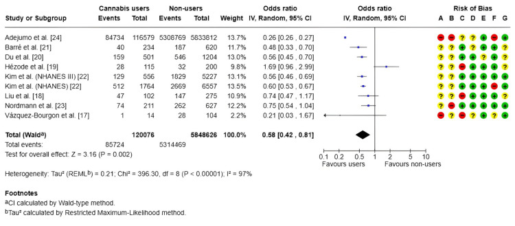 Forest plot and risk of bias: MASLD riskRandom, random-effects model; + Low risk of bias; ? Some concerns; - High/very high risk of bias; ᵃ CI calculated using the Wald-type method; ᵇ Tau² calculated using the restricted maximum-likelihood methodRisk of bias legend: (A) Risk of bias due to confounding; (B) Risk of bias arising from measurement of the exposure; (C) Risk of bias in selection of participants into the study (or into the analysis); (D) Risk of bias due to post-exposure interventions; (E) Risk of bias due to missing data; (F) Risk of bias arising from measurement of the outcome; (G) Risk of bias in the selection of the reported resultIV, inverse variance; MASLD, metabolic dysfunction-associated steatotic liver diseaseReferences: [17-24]