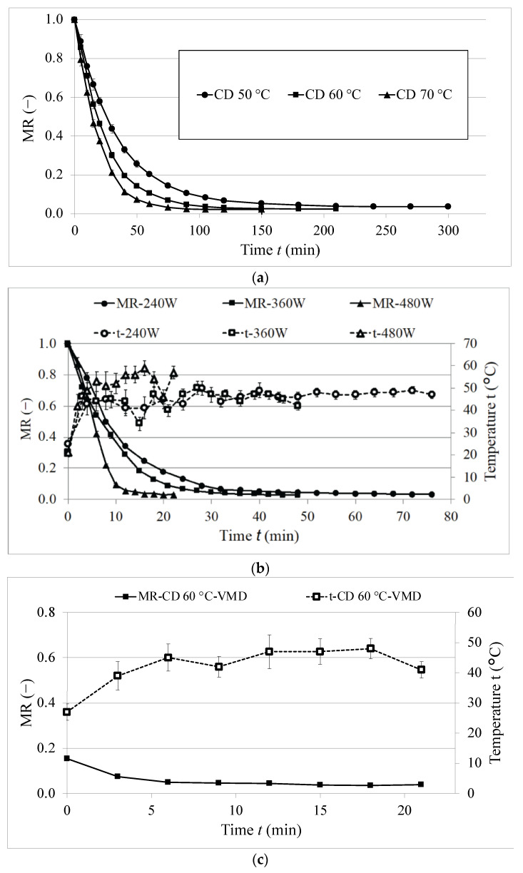 Drying kinetics of the samples treated by (a) convective drying (CD), (b) vacuum–microwave drying (VMD) and (c) combined convective pre-drying and vacuum–microwave finishing drying (CD-VMD).