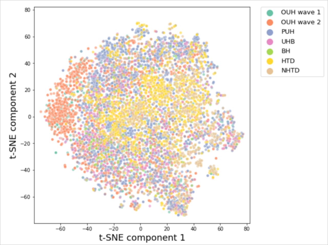t-SNE comparison of all positive COVID-19 samples in UK and Vietnam datasets, including matched/reduced set of features.