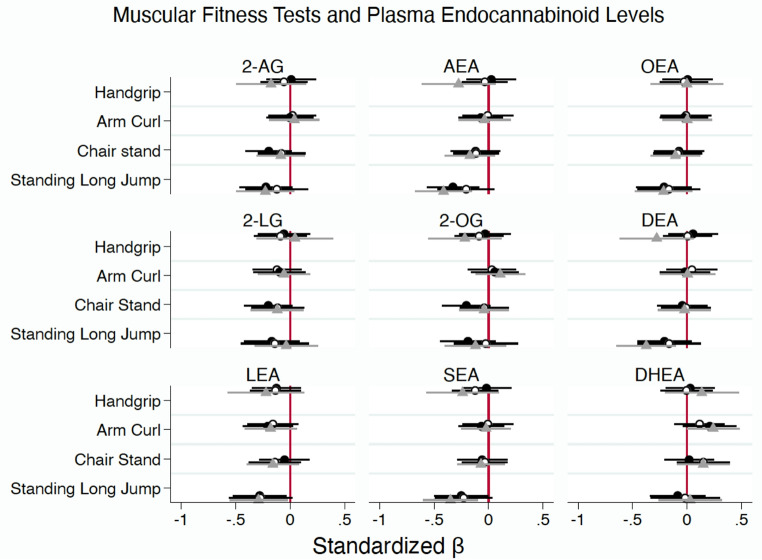 Association between Muscular Fitness Tests and Plasma Endocannabinoids Levels and their analogues in Adults with Depression. Data are presented as standardized regression coefficient (β) with 95% confidence intervals. The vertical line at 0 represents the point of no effect. Black circle (●): Model 1, Unadjusted; White circle (○): Model 2, Adjusted for age, BMI and diabetes for 2-AG, 2-LG, 2-OG, DEA and DHEA or fat mass, antidepressant medication and diabetes for AEA, OEA, LEA, and SEA); Gray triangle (▲): Model 3 As in Model 2, but with BMI or fat mass replaced by lean mass