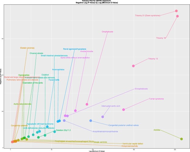 Volcano plot of negative log of P-value against log of minimal E-value for CAs significantly positively related to Δ8THC on bivariate testing