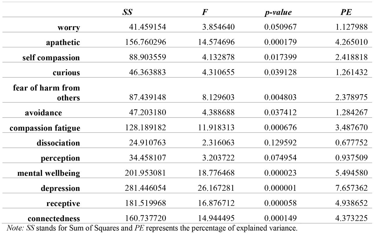 Statistical summary results for ANCOVA analysis