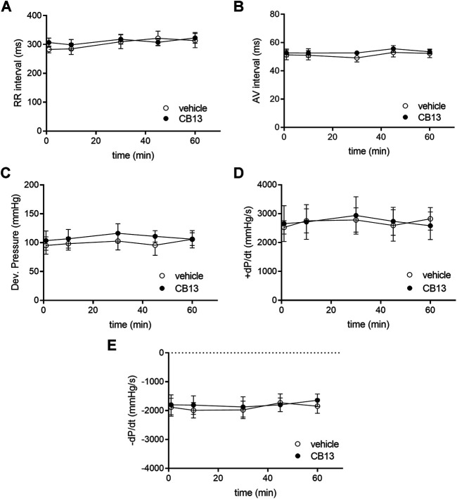 Absence of chronotropic, dromotropic or hemodynamic effects of CB13 in the non-paced rat heart. Isolated rat heart preparations were exposed to either 1 μM of CB13 or vehicle alone, and (A) RR interval, (B) atrioventricular (AV) interval, (C) developed pressure (D) maximal rate of rise of LVP (+dP/dt), and (E) maximal rate of decay of LVP (−dP/dt) were assessed. All parameters demonstrated stability over time with no difference between the CB13 and vehicle preparations. (n = 5). Data presented as mean ± SEM.