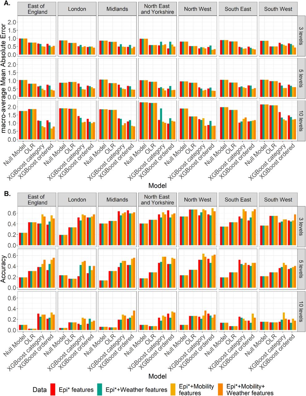 Comparison of model performance by NHS regions for XGBoost models and baseline models trained with different combinations of predictors when the prediction horizon is 4 week-ahead for the test period 2022.The levels are defined by the N-tile method. A. mMAEs of forecasts for hospitalisation levels. B. Accuracy of forecasts for hospitalisation levels. *Epidemiological