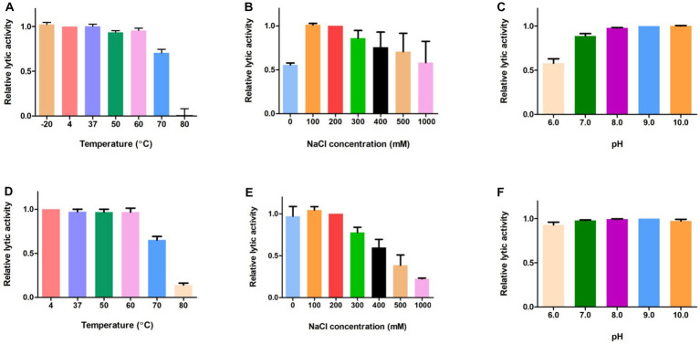 Biochemical properties of LysGR1 and its EAD. The effects of temperature (A), NaCl (B), and pH (C) on the lytic activity of LysGR1 and the effects of temperature (D), NaCl (E), and pH (F) on the lytic activity of LysGR1_EAD against B. amyloliquefaciens KACC 15877 cells. Each column represents the mean of triplicate experiments, and the error bars indicate the standard deviation.