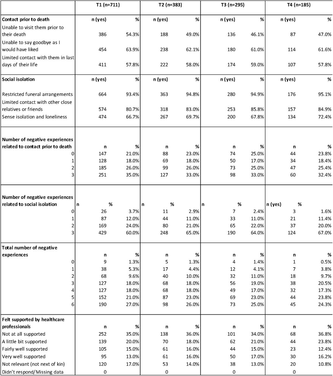 Characteristics of the experience of bereavement regarding COVID-19 restrictions and perceived level of support offered by healthcare professionals.